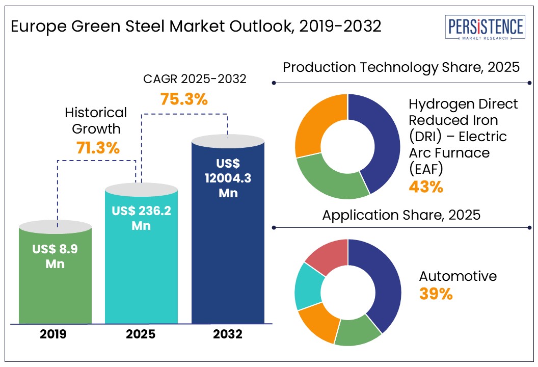 europe green steel market outlook, 2019-2032